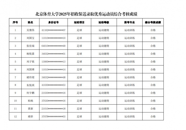 67名球员通过北体大保送录取初审，王世杰、何宇鹏、王刚在列