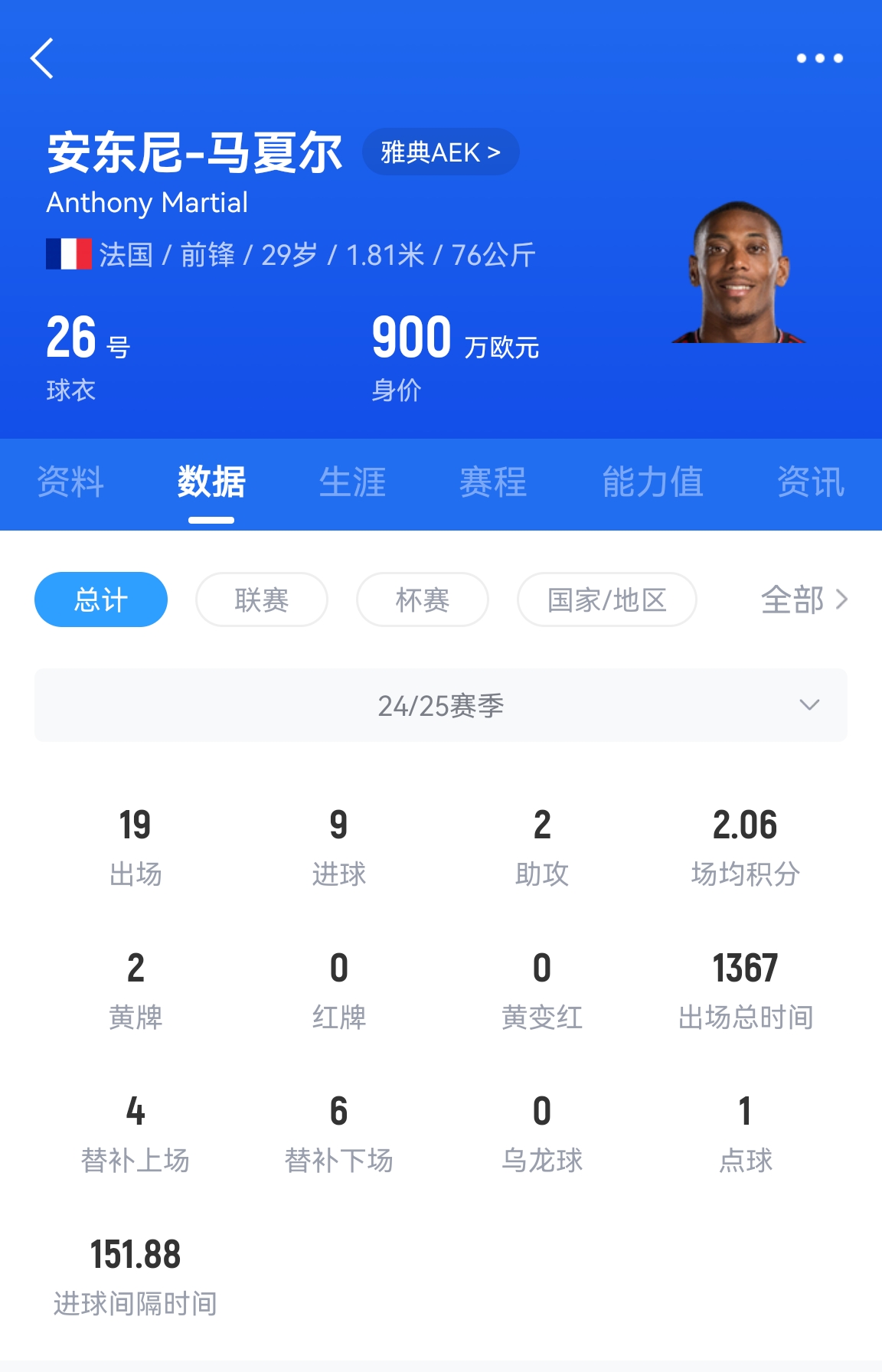 专业吃饼！马夏尔梅开二度赛季19场9球，雅典AEK5-0大胜